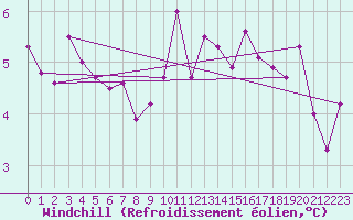 Courbe du refroidissement olien pour Grasque (13)