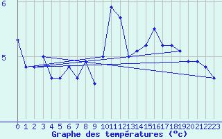 Courbe de tempratures pour Grand Saint Bernard (Sw)