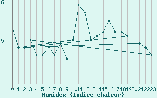 Courbe de l'humidex pour Grand Saint Bernard (Sw)