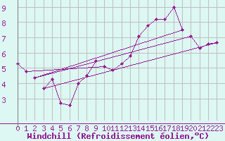 Courbe du refroidissement olien pour Ylinenjaervi