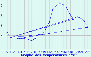 Courbe de tempratures pour Nideggen-Schmidt