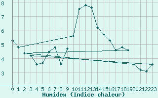 Courbe de l'humidex pour Napf (Sw)