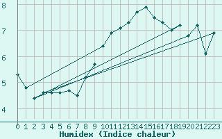 Courbe de l'humidex pour Bremervoerde
