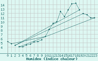 Courbe de l'humidex pour Lige Bierset (Be)