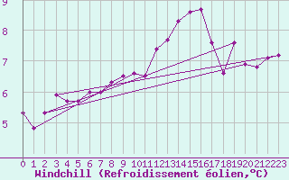 Courbe du refroidissement olien pour Chteauroux (36)