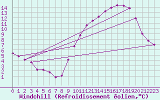 Courbe du refroidissement olien pour Treize-Vents (85)