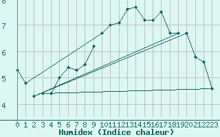 Courbe de l'humidex pour Plauen