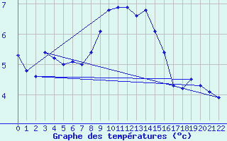 Courbe de tempratures pour Thyboroen