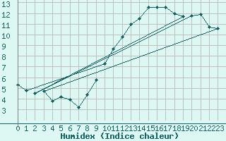 Courbe de l'humidex pour Annecy (74)