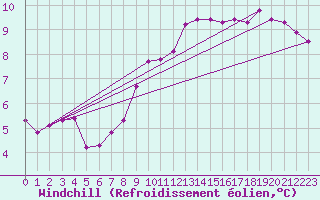 Courbe du refroidissement olien pour Bremervoerde