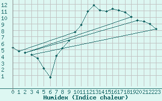 Courbe de l'humidex pour Nantes (44)