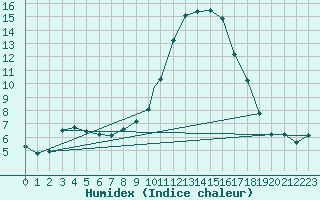 Courbe de l'humidex pour Odiham