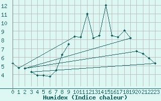 Courbe de l'humidex pour Calamocha