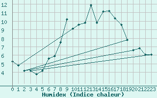 Courbe de l'humidex pour Napf (Sw)