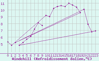 Courbe du refroidissement olien pour Kahler Asten