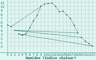 Courbe de l'humidex pour Turku Artukainen