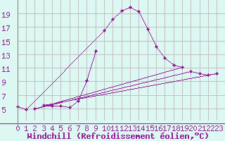 Courbe du refroidissement olien pour Bergn / Latsch