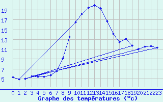 Courbe de tempratures pour Bergn / Latsch