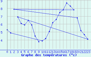 Courbe de tempratures pour Buzenol (Be)