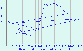 Courbe de tempratures pour Beaucroissant (38)