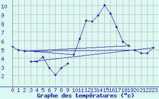 Courbe de tempratures pour Plussin (42)