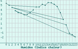 Courbe de l'humidex pour Nancy - Essey (54)