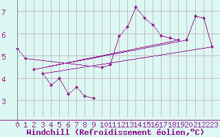 Courbe du refroidissement olien pour Saint-Hubert (Be)
