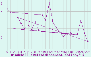 Courbe du refroidissement olien pour Drogden