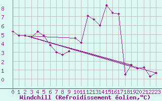 Courbe du refroidissement olien pour Chatelus-Malvaleix (23)
