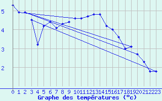 Courbe de tempratures pour Chteau-Chinon (58)