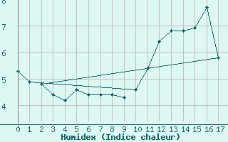 Courbe de l'humidex pour Carrion de Calatrava (Esp)