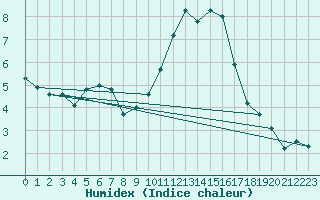 Courbe de l'humidex pour Cambrai / Epinoy (62)