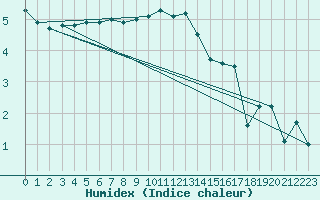 Courbe de l'humidex pour Aix-la-Chapelle (All)