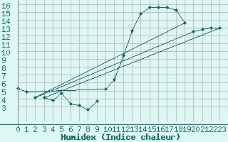 Courbe de l'humidex pour Angers-Marc (49)