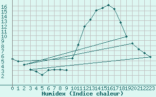 Courbe de l'humidex pour Gap-Sud (05)