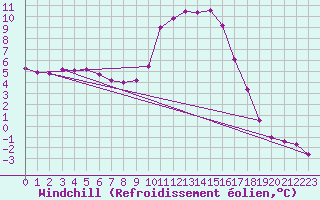 Courbe du refroidissement olien pour Sisteron (04)
