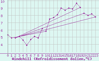 Courbe du refroidissement olien pour Casement Aerodrome