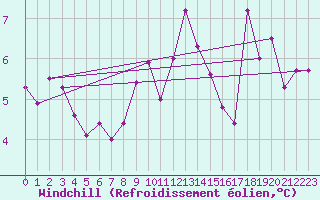 Courbe du refroidissement olien pour Ploumanac