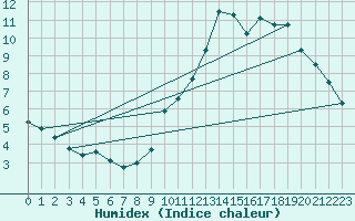 Courbe de l'humidex pour Guidel (56)