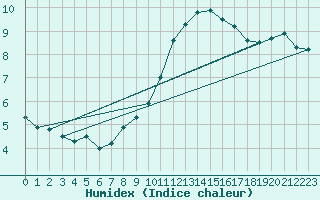 Courbe de l'humidex pour Eisenach