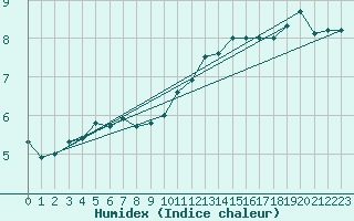 Courbe de l'humidex pour Creil (60)