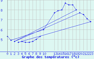 Courbe de tempratures pour Colmar-Ouest (68)