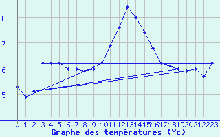 Courbe de tempratures pour Saint-Quentin (02)