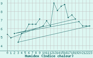 Courbe de l'humidex pour Napf (Sw)