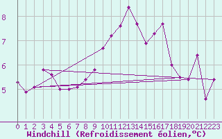Courbe du refroidissement olien pour Crosby