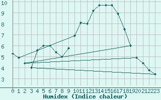 Courbe de l'humidex pour Nancy - Ochey (54)