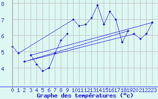 Courbe de tempratures pour Chasseral (Sw)
