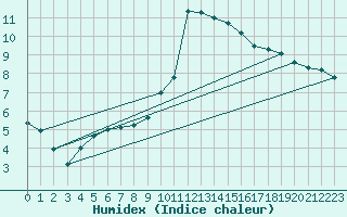 Courbe de l'humidex pour Aubenas - Lanas (07)