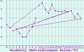 Courbe du refroidissement olien pour Toulouse-Blagnac (31)
