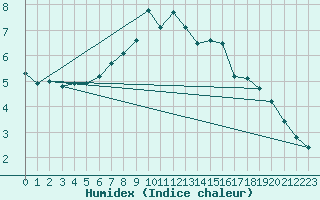 Courbe de l'humidex pour Kristiansand / Kjevik